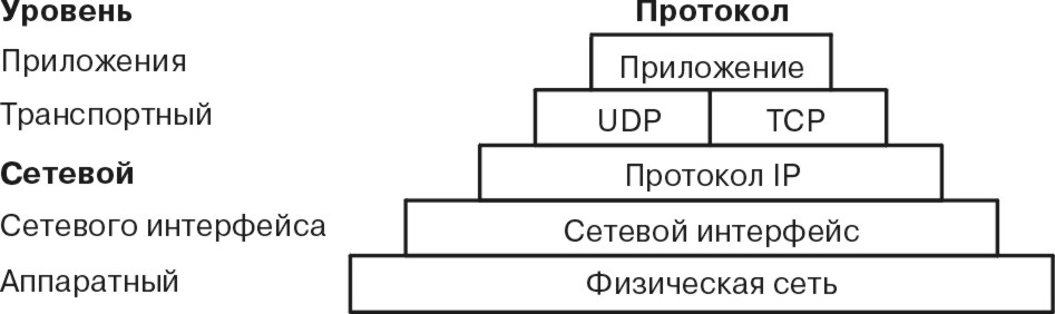 Контрольная работа по теме IP Протоколы