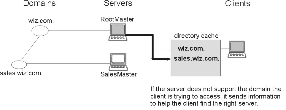 Figure directory_object not displayed.