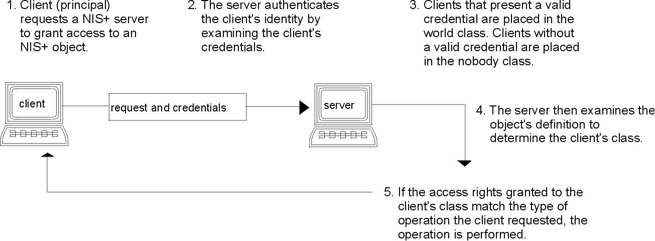 Figure nisplus_security_process not displayed.